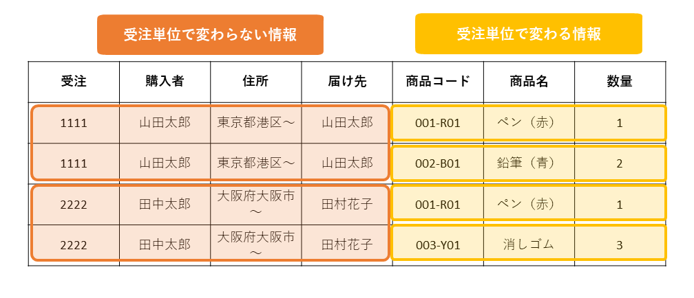 ヘッダ項目と明細項目について – 荷主様用ヘルプ